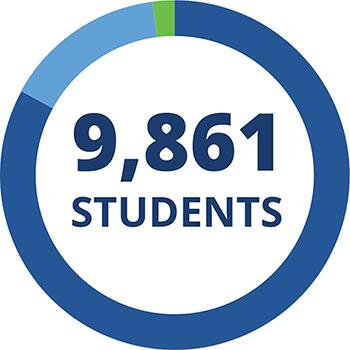 9,861 Students